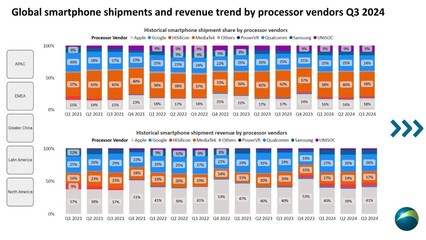 出貨量稱霸全球，營收大幅上調 聯發科以天璣系列征服市場